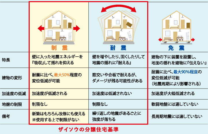 図　分譲住宅基準