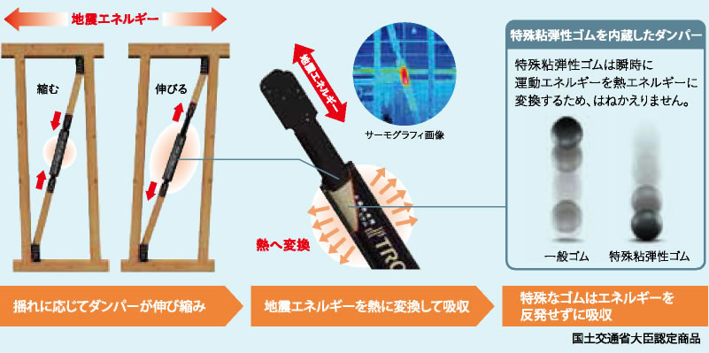 図　揺れを吸収する制震システムの仕組み