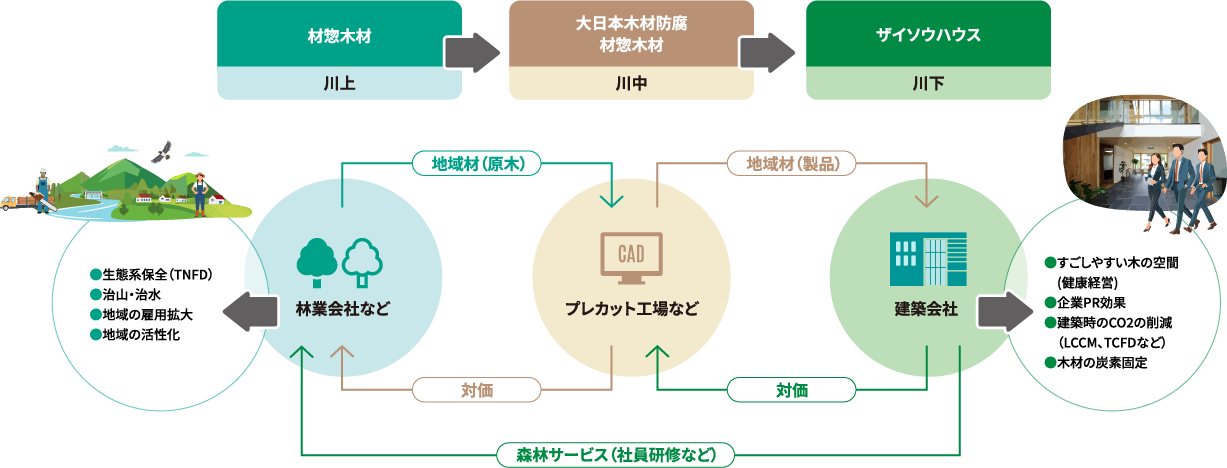 材惣DMBホールディングスグループ