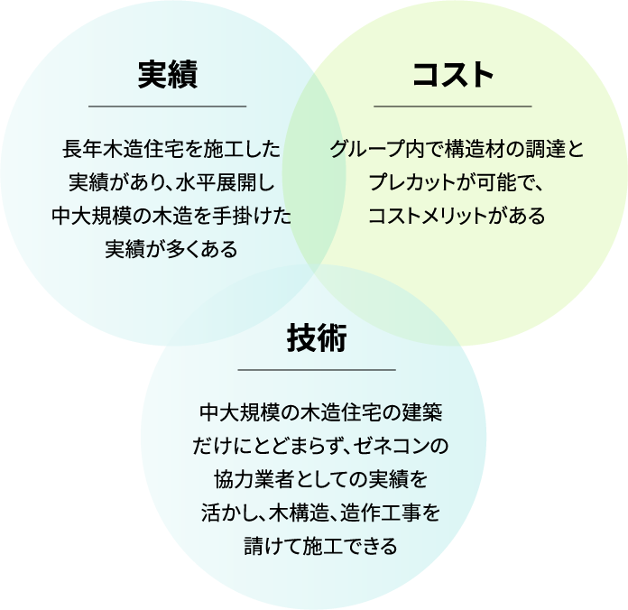 ザイソウハウスの強み
