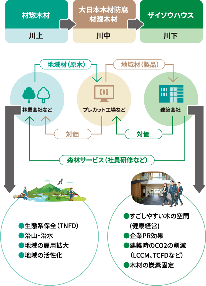 材惣DMBホールディングスグループ
