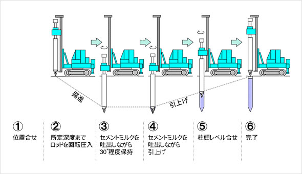 ピュアパイル工法