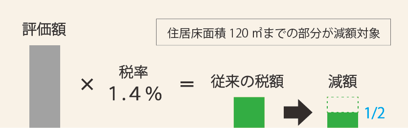 新築戸建てへの軽減措置