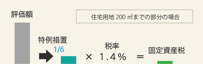 土地への軽減措置