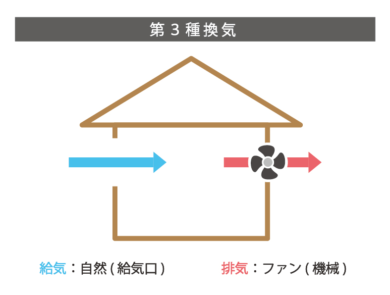 第３種換気