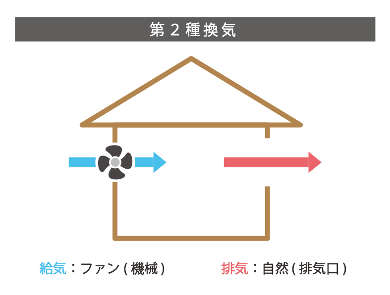 第２種換気